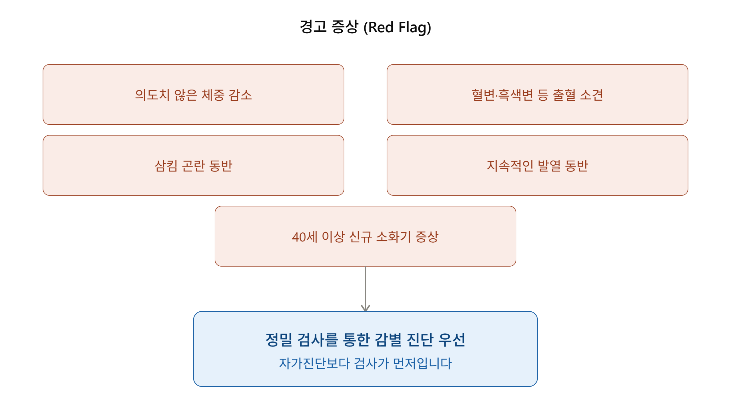 담적병 자가진단_official_warning_signs