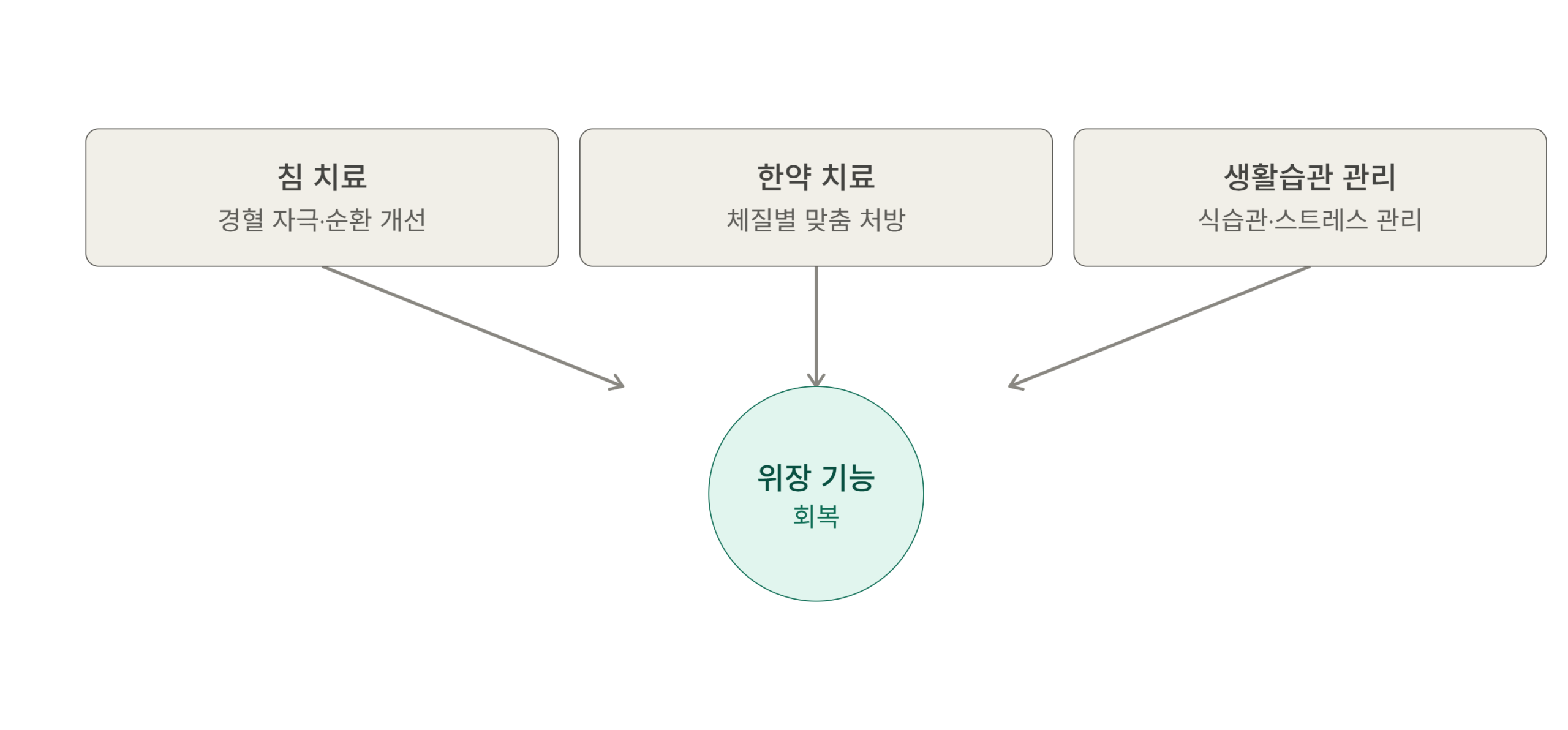 담적병의 치료 원칙
